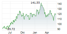 TOLL BROTHERS INC Chart 1 Jahr