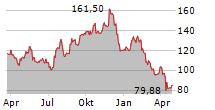 TOLL BROTHERS INC Chart 1 Jahr