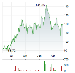 TOLL BROTHERS Aktie Chart 1 Jahr