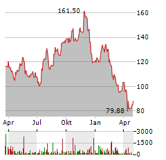 TOLL BROTHERS Aktie Chart 1 Jahr