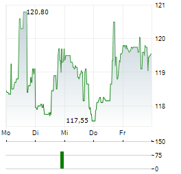 TOLL BROTHERS Aktie 5-Tage-Chart
