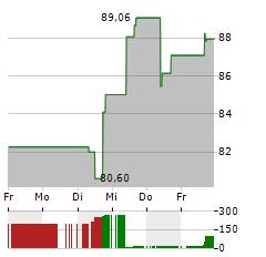 TOLL BROTHERS Aktie 5-Tage-Chart