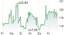 TOLL BROTHERS INC 5-Tage-Chart