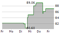 TOLL BROTHERS INC 5-Tage-Chart