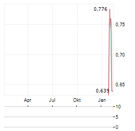 TOLU MINERALS Aktie Chart 1 Jahr