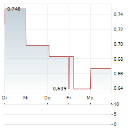 TOLU MINERALS Aktie 5-Tage-Chart