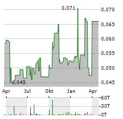 TOM GROUP Aktie Chart 1 Jahr