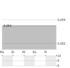 TOM GROUP Aktie 5-Tage-Chart