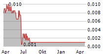 TOM TAILOR HOLDING SE Chart 1 Jahr