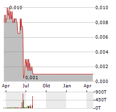 TOM TAILOR HOLDING SE Jahres Chart