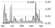 TOMAGOLD CORPORATION Chart 1 Jahr