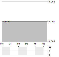 TOMBADOR IRON Aktie 5-Tage-Chart