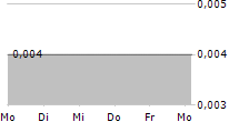 TOMBADOR IRON LIMITED 5-Tage-Chart