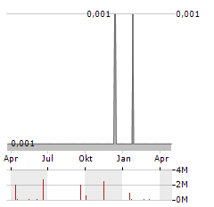 TOMCO ENERGY PLC Jahres Chart