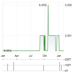 TOMCO ENERGY Aktie Chart 1 Jahr