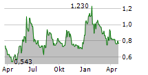 TOMI ENVIRONMENTAL SOLUTIONS INC Chart 1 Jahr