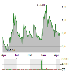 TOMI ENVIRONMENTAL SOLUTIONS Aktie Chart 1 Jahr