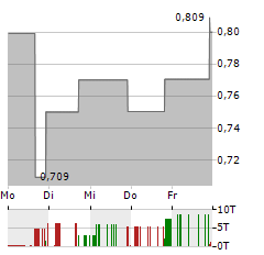 TOMI ENVIRONMENTAL SOLUTIONS Aktie 5-Tage-Chart