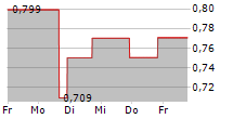 TOMI ENVIRONMENTAL SOLUTIONS INC 5-Tage-Chart