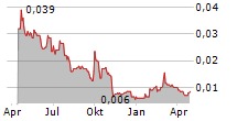 TOMO HOLDINGS LTD Chart 1 Jahr