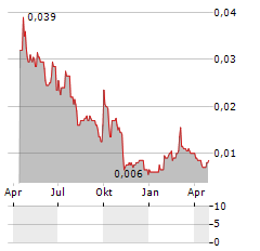 TOMO HOLDINGS Aktie Chart 1 Jahr