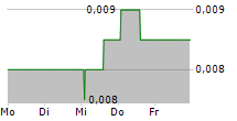 TOMO HOLDINGS LTD 5-Tage-Chart