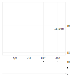 TOMOKU Aktie Chart 1 Jahr