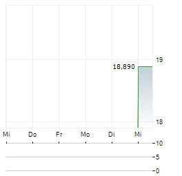 TOMOKU Aktie 5-Tage-Chart