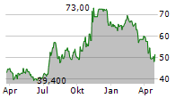 TOMPKINS FINANCIAL CORPORATION Chart 1 Jahr