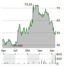 TOMPKINS FINANCIAL Aktie Chart 1 Jahr