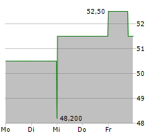 TOMPKINS FINANCIAL CORPORATION Chart 1 Jahr