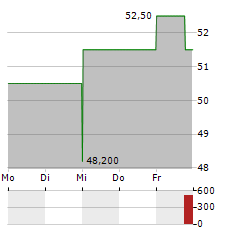 TOMPKINS FINANCIAL Aktie 5-Tage-Chart