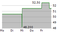 TOMPKINS FINANCIAL CORPORATION 5-Tage-Chart