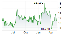 TOMRA SYSTEMS ASA ADR Chart 1 Jahr