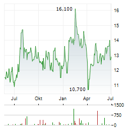 TOMRA SYSTEMS ASA ADR Aktie Chart 1 Jahr