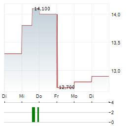 TOMRA SYSTEMS ASA ADR Aktie 5-Tage-Chart