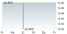 TOMRA SYSTEMS ASA ADR 5-Tage-Chart