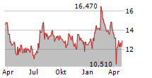 TOMRA SYSTEMS ASA Chart 1 Jahr