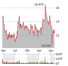 TOMRA SYSTEMS Aktie Chart 1 Jahr