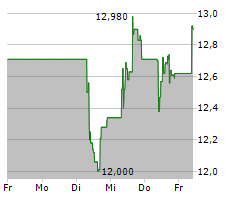 TOMRA SYSTEMS ASA Chart 1 Jahr