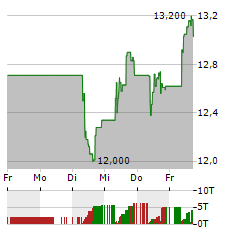 TOMRA SYSTEMS Aktie 5-Tage-Chart