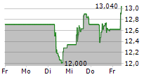 TOMRA SYSTEMS ASA 5-Tage-Chart