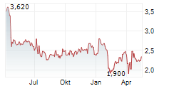 TOMTOM NV ADR Chart 1 Jahr