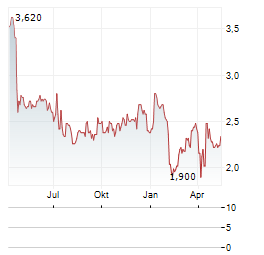 TOMTOM NV ADR Aktie Chart 1 Jahr