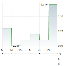 TOMTOM NV ADR Aktie 5-Tage-Chart