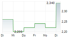 TOMTOM NV ADR 5-Tage-Chart