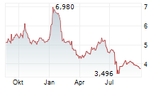 TOMTOM NV Chart 1 Jahr
