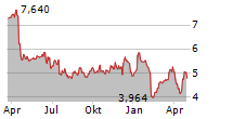 TOMTOM NV Chart 1 Jahr