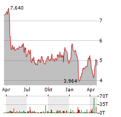 TOMTOM Aktie Chart 1 Jahr