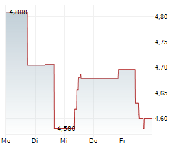 TOMTOM NV Chart 1 Jahr